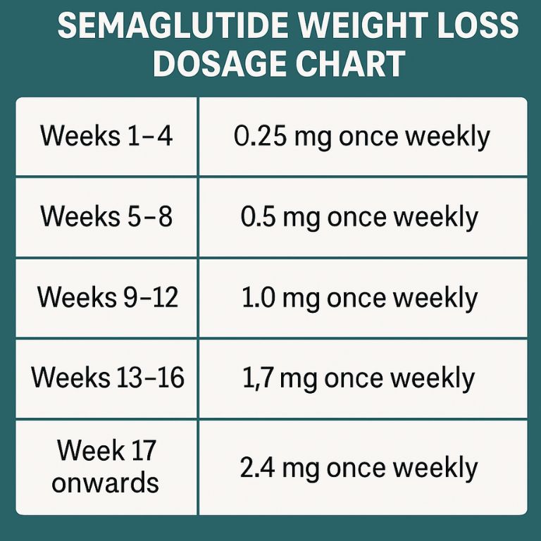 Semaglutide Weight Loss Dosage Chart